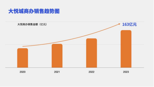 中粮·大悦广场丨2023大悦商办逆势进取，点睛业绩印证行业引领者地位