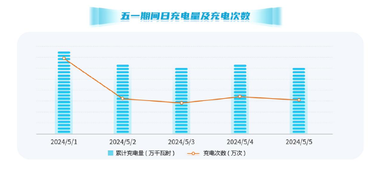 图 陕西省“五一”期间日充电量及充电次数