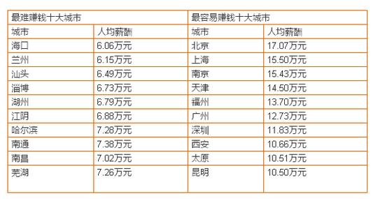 中国最难赚钱的城市和最容易赚钱的城市