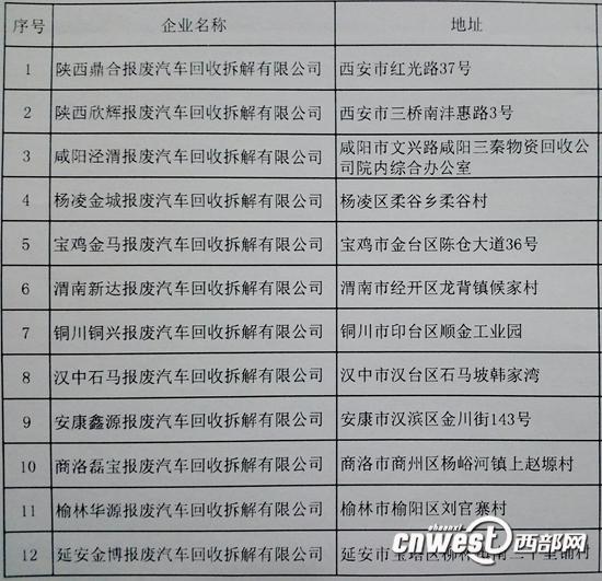 陜西全省12個報廢回收拆解點。