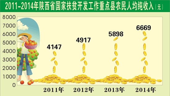2011-2014年陕西省国家扶贫开发工作重点县农民人均纯收入