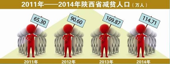 2011年-2014年陕西省减贫人口