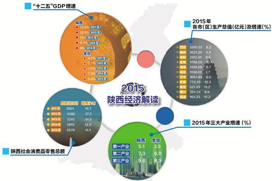2015年陕西经济增长8%