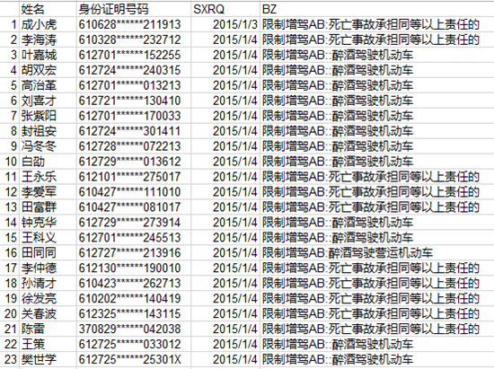 面向社会曝光的部分禁驾驾驶员名单。