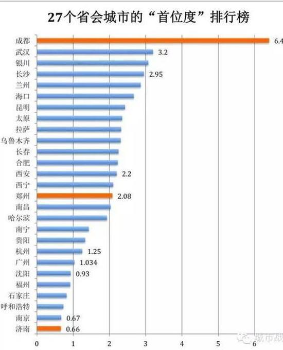 点击图片查看详情 2019中国省会人口排名_中国省会城市人口排名最多是(3)