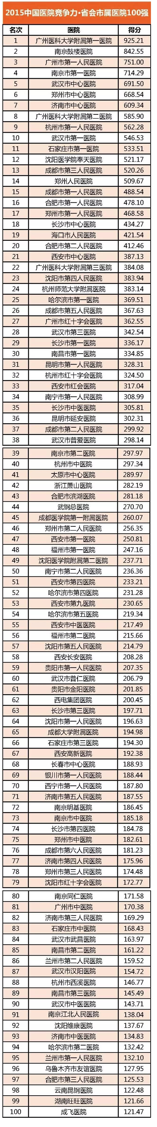省会市属医院100强