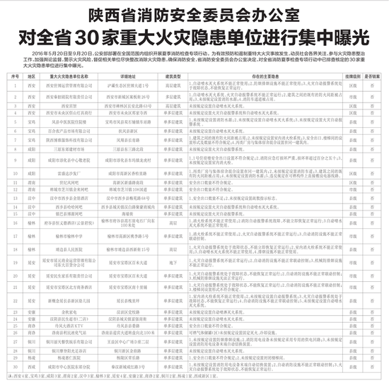 陕西省30家重大火灾隐患单位被集中曝光