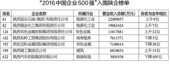 “2016中国企业500强”入围陕企榜单