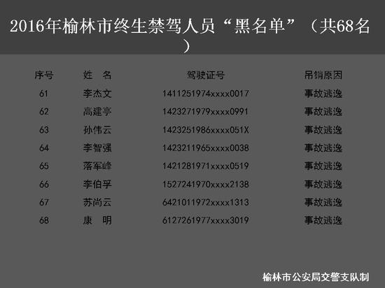 榆林市交警支队公布68名终生禁驾“黑名单” 。