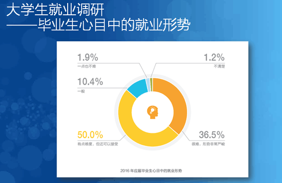 智联招聘助力西安大学生就业创业联盟工作