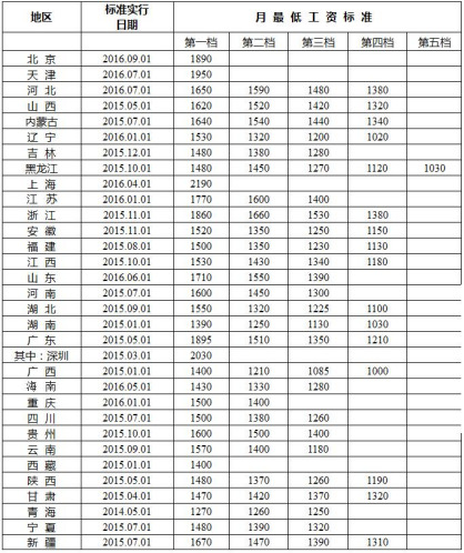全國(guó)各地區(qū)月最低工資標(biāo)準(zhǔn)情況（截至2016年12月）。來(lái)自人社部網(wǎng)站