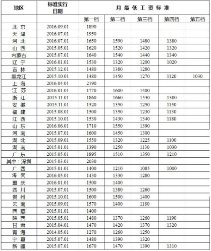 全国各地区月最低工资标准情况（截至2016年12月）。来自人社部网站