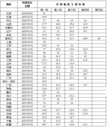 全國(guó)各地區(qū)小時(shí)最低工資標(biāo)準(zhǔn)情況（截至2016年12月）。來(lái)自人社部網(wǎng)站