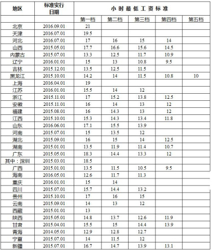 全国各地区小时最低工资标准情况（截至2016年12月）。来自人社部网站