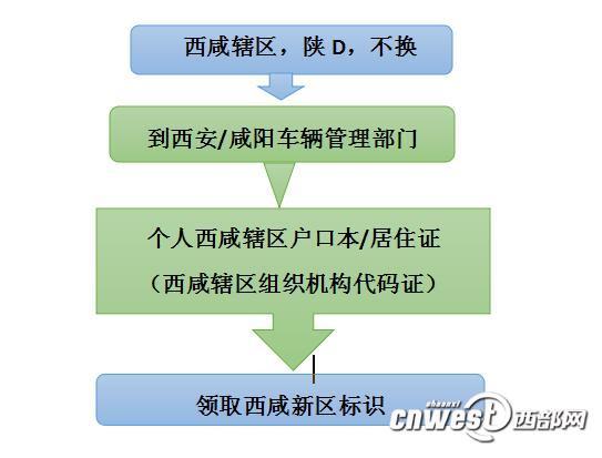 西咸辖区陕D牌照不换车牌的流程。制图:西部网