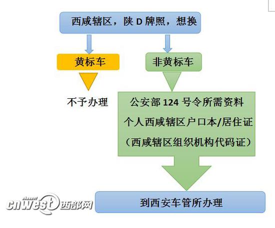 西咸辖区陕D牌照换车牌的流程。制图：西部网