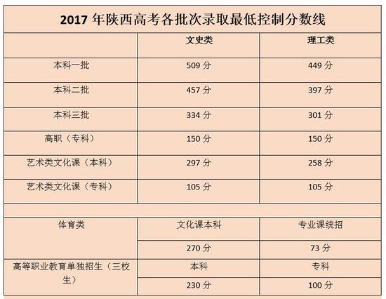 2017年陕西高考各批次录取最低控制分数线。 