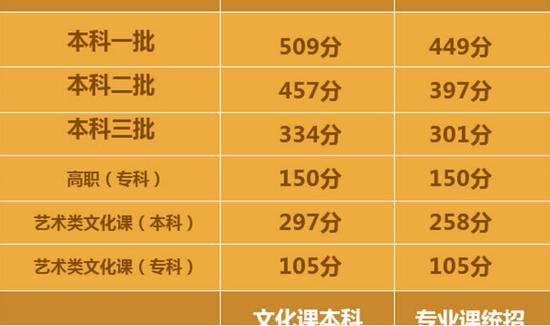 2017陕西高考分数线揭晓 一本文科509理科44
