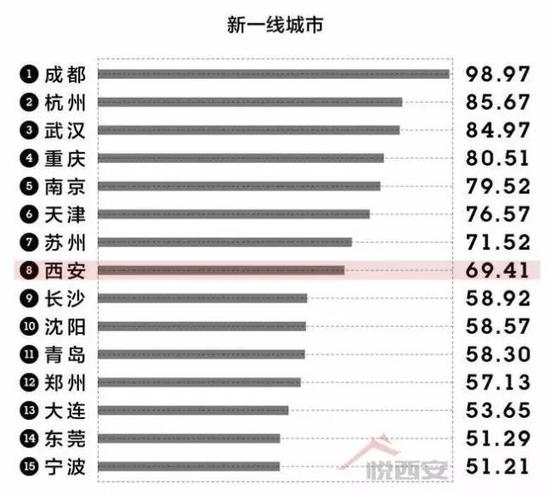 上半年全国城市GDP成绩单公布 西安秒变尖子