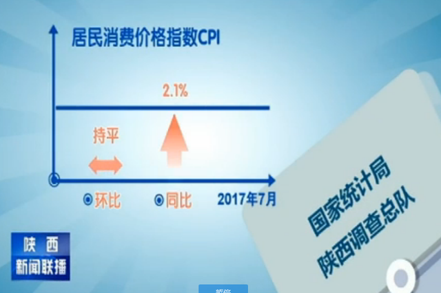 7月陕西省CPI同比上涨2.1% 鸡蛋价格涨幅明显