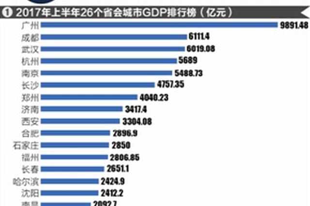 上半年省会城市GDP排行榜：西安名义经济增速最快