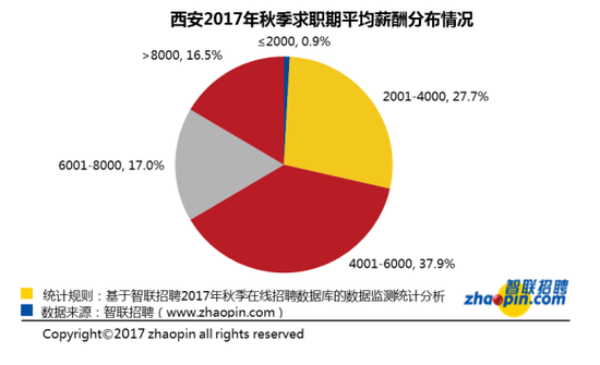 西安2017年秋季平均薪酬略有上涨 排名34位