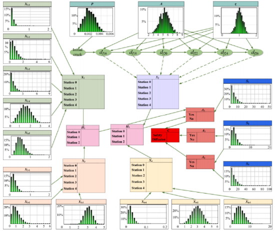 c-DBN风险评估模型图