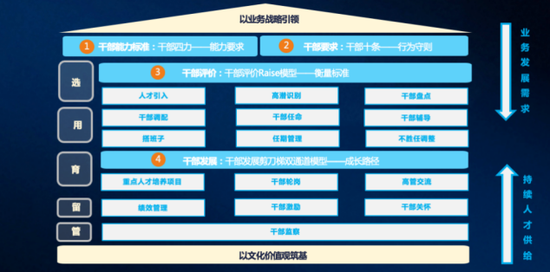 图:完善的人才管理体系