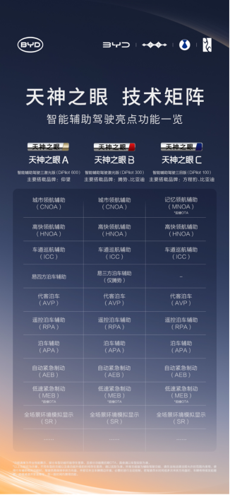 【新闻稿】比亚迪率先实现媲美L4级智能泊车，官方承诺为安全兜底802