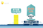 我省上半年實現生產總值10702.55億元 經濟活力不斷增強