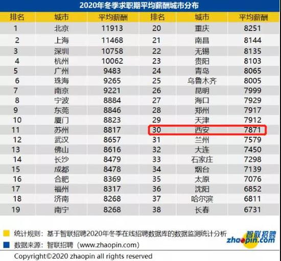 7871元\/月!西安2020冬季平均工资出炉!