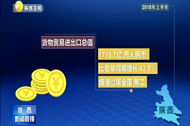 大力发展“三个经济” 上半年我省外贸进出口增长迅猛 出口增