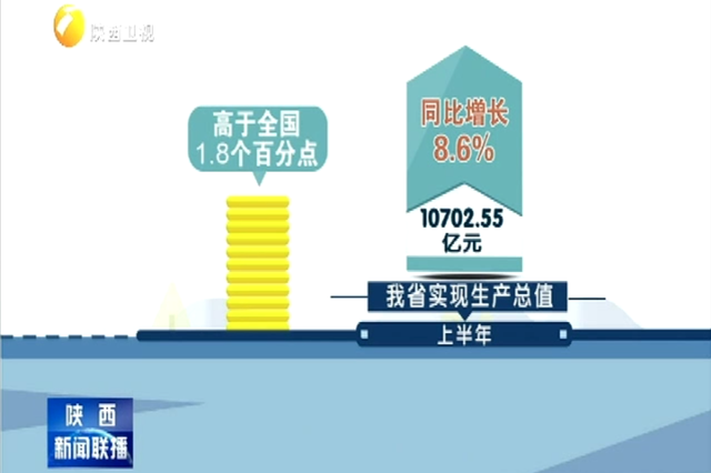 我省上半年实现生产总值10702.55亿元 经济活力不断增强