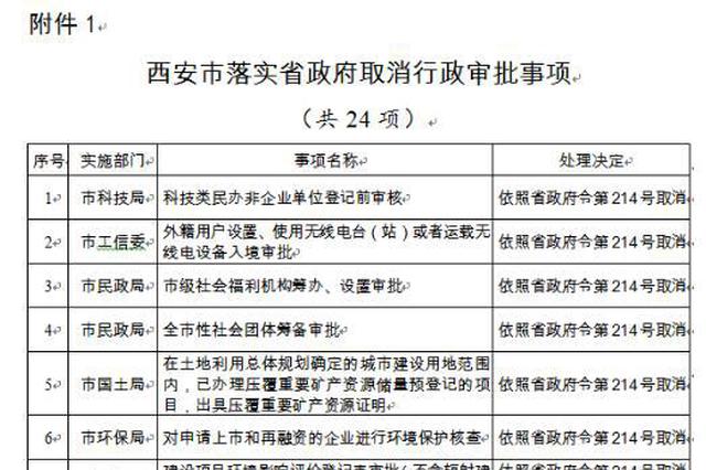 西安取消24项行政审批事项 各相关部门不再实施申报