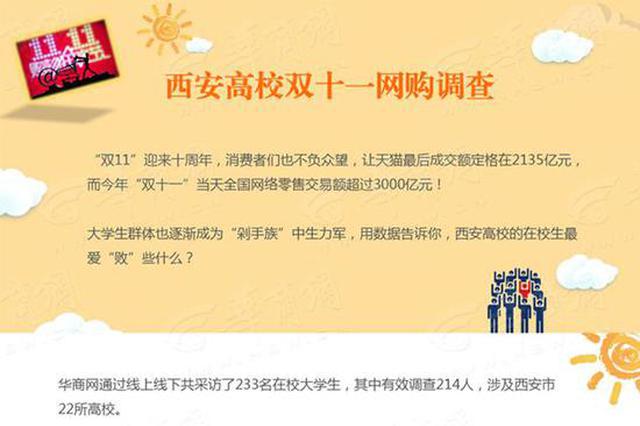 西安高校双11购买力榜单出炉 哪个学校最壕？