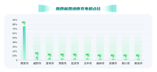 图1 2023年陕西省各地市充电枪占比