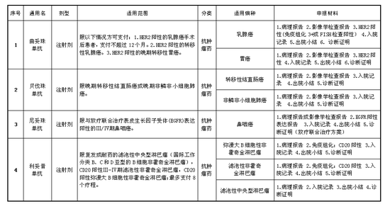 和社会保障厅 关于印发《省级医疗保险特殊药