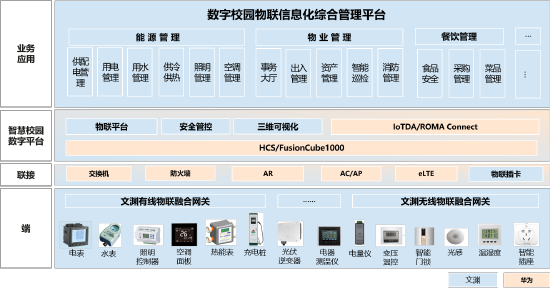 智慧校园物联信息化联合解决方案架构图