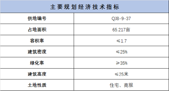 数据来源:土地出让招拍挂官方公告