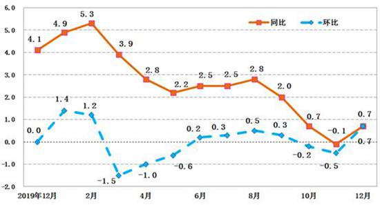 近一年陕西CPI同比、环比涨跌幅走势（%）（来源 陕西省调查总队官网）