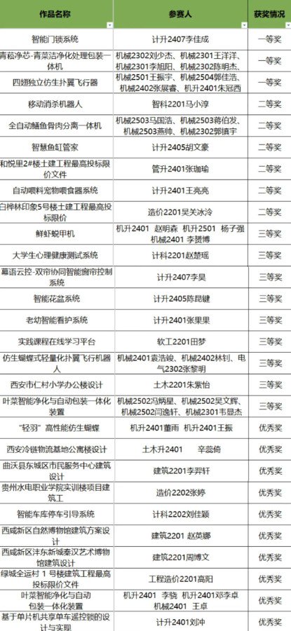获奖名单