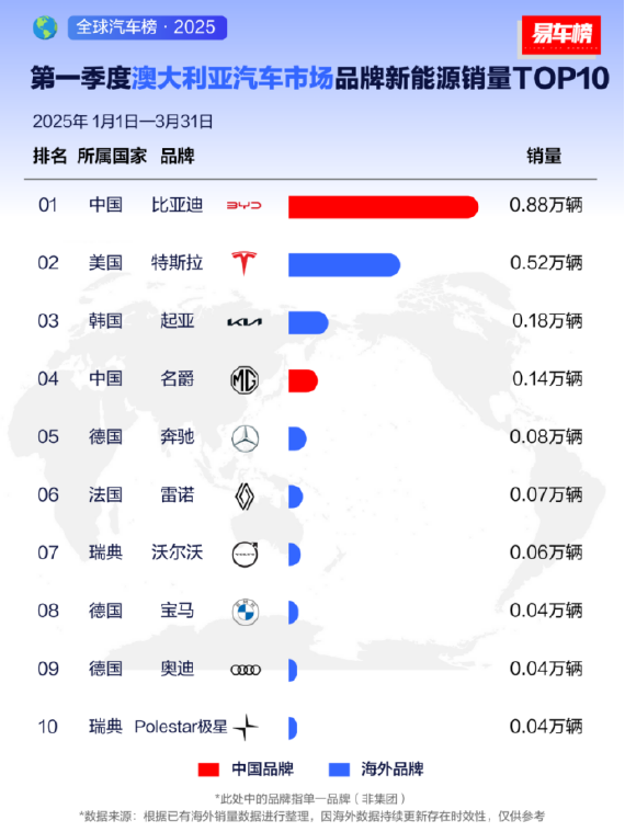 比亚迪一季度出口 21.4 万辆,登顶 7 国销冠!中国车企改写全球汽车格局700