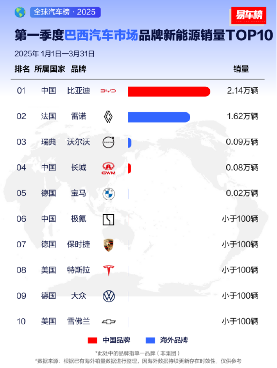 比亚迪一季度出口 21.4 万辆,登顶 7 国销冠!中国车企改写全球汽车格局824