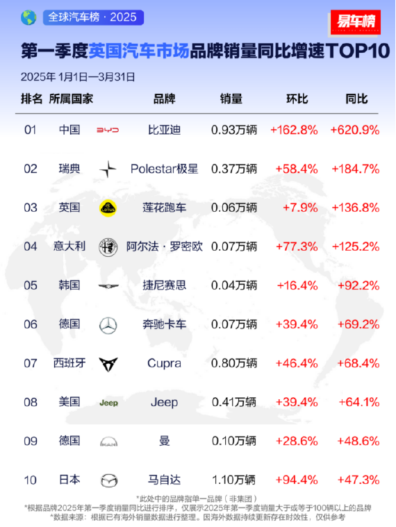 比亚迪一季度出口 21.4 万辆,登顶 7 国销冠!中国车企改写全球汽车格局542