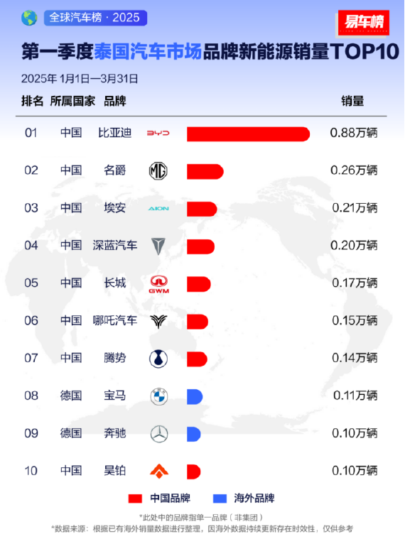 比亚迪一季度出口 21.4 万辆,登顶 7 国销冠!中国车企改写全球汽车格局398