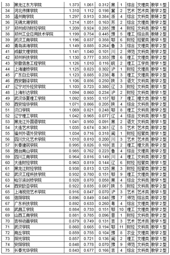 2018年全国民办大学排行榜_2018全国民办大学排行榜