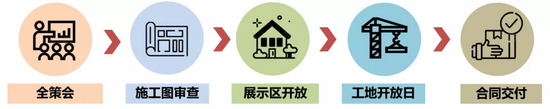 “五步法”智慧风控体系