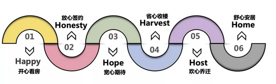 6H心生活服务体系