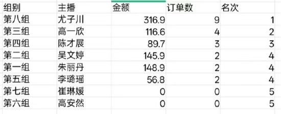 实践各组数据