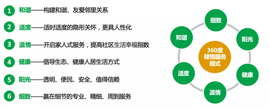 360度倾情服务模式